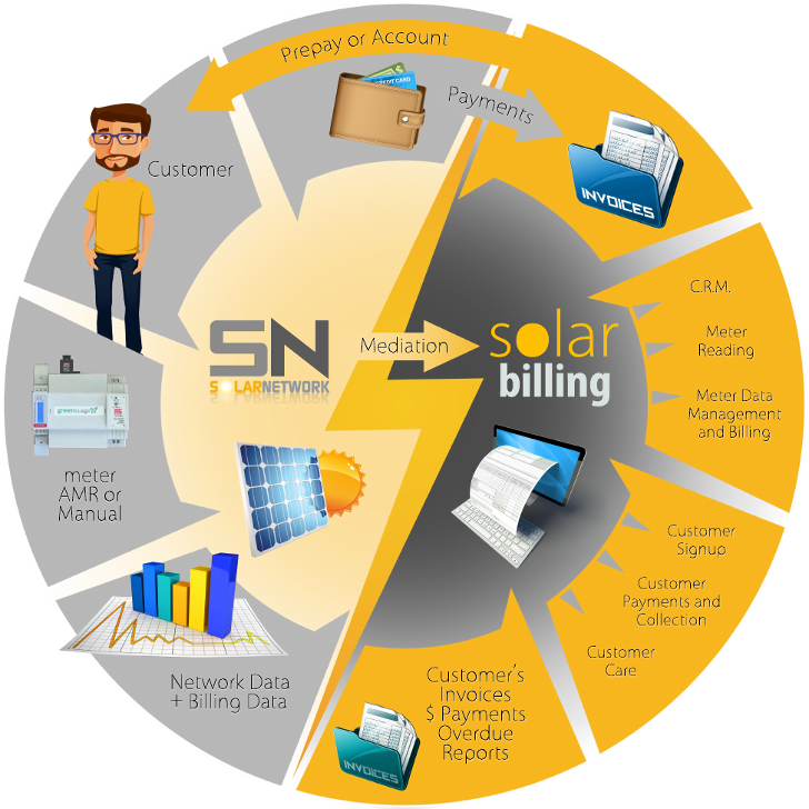 SolarNetwork and SolarBilling